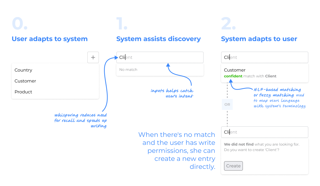 Three levels of augmentation: from user adapting to system, to system adapting to user